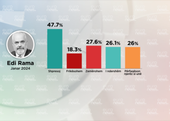 Sondazhi/ Kush është politikani që u sjell qytetarëve më shumë shpresë apo zemërim