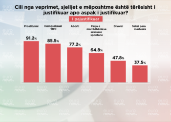 Sondazhi/Aborti, divorci apo prostitucioni? Për çfarë janë më pak tolerantë shqiptarët