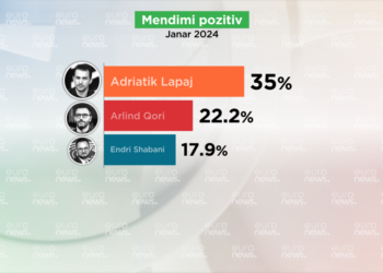 Sondazhi i Euronews Albania/Rritet pëlqyeshmëria për liderët e rinj, ja kush kryeson mes Qorit, Shabanit, Lapajt
