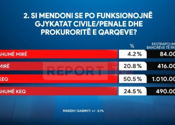 Sondazhi/75% e qytetarëve vlerësim negativ për gjykatat dhe prokuroritë e qarqeve