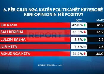 Sondazhi/Kryeministri Edi Rama politikani më i preferuar për shqiptarët, bie pëlqyeshmëria për Berishën e Bashën