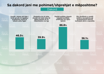 Sondazhi/Shqiptarët duan liderë të fortë, edhe nëse veprojnë në kundërshtim me ligjet