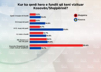 Sondazhi/Shumica e shqiptarëve të Shqipërisë nuk e kanë vizituar asnjëherë Kosovën