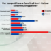 Sondazhi/Shumica e shqiptarëve të Shqipërisë nuk e kanë vizituar asnjëherë Kosovën