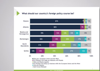 Anketa/ Instituti Ndërkombëtar Republikan: Kosova e Shqipëria, vendet më pro-perëndimore në Ballkanin Perëndimor