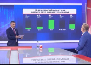 Rithehen bastet sportive online, sa fiton buxheti i shtetit dhe sa është xhiroja e kompanive? Ja parashikimi