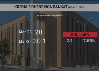 Të gjithë duan kredi: Sinjalet janë për lehtësim të interesave, por shqiptarët nuk po presin