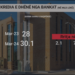 Të gjithë duan kredi: Sinjalet janë për lehtësim të interesave, por shqiptarët nuk po presin