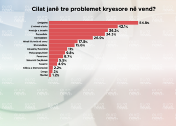 Barometri/Emigrimi problem kryesor i vendit, bie korrupsioni si shqetësim