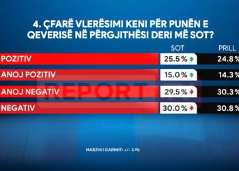Sondazhi/Ja cili është vlerësimi i qytetarëve shqiptarë për punën e qeverisë Rama