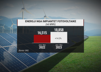Shirat e munguar ulën energjinë e prodhuar! Dielli që krijoi copëza vere në dimër i dha hov fotovolatikëve