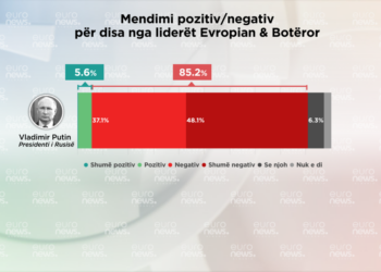 Sondazhi/ Putin lideri më i papëlqyer nga shqiptarët, Zelensky gëzon mbështetje të fortë. Të dhënat e Barometrit