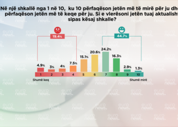 Sondazhi/E mirë apo e keqe? Si e vlerësojnë shqiptarët aktualisht jetën e tyre