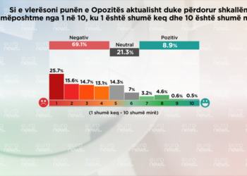 Barometri/Vazhdon vlerësimi shumë negativ për punën e opozitës