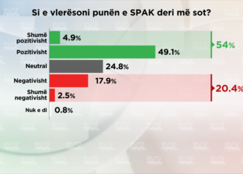 Sondazh/ Shqiptarët vlerësojnë në shumicë punën e SPAK: 54% pozitivisht, 20.4 negativisht, neutral…!