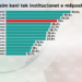 Sondazhi: SPAK, institucioni më i besueshëm në Shqipëri
