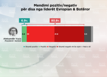 Eurobarometri: Vuçiç, Mitstotakis dhe Erdogan, kë pëlqejnë më shumë shqiptarët?