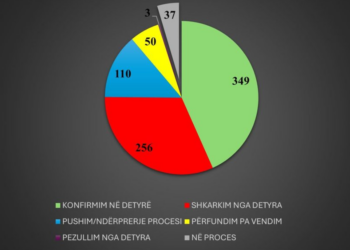 Shtatë vite pas nisjes së Vettingut, KPK bën bilancin: 256 gjyqtarë e prokurorë të shkarkuar