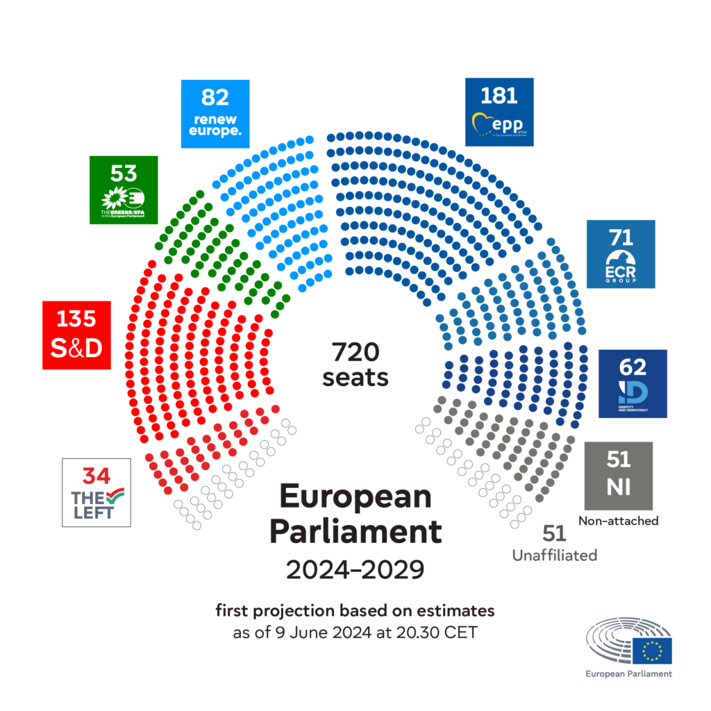 Tërmet politik në BE, fitojnë konservatorët dhe ekstremi i djathtë! Ja harta e re e PE sipas exit-polleve