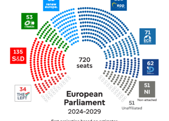Tërmet politik në BE, fitojnë konservatorët dhe ekstremi i djathtë! Ja harta e re e PE sipas exit-polleve