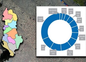 Censusi/ Tirana ‘thith’ banorët e periferisë, qytet i mbipopulluar: Rënie e fortë e banorëve në qarqet Fier, Elbasan e Shkodër