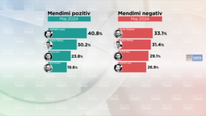 Si renditen liderët e politikës shqiptare? Ja kush kryeson tek të vjetrit dhe të rinjtë