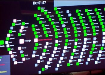 Me 73 vota pro, Kuvendi miraton përbërjen e Komisionit të Posaçëm ‘Antikorrupsion’ dhe atë të ‘Dezinformimit’