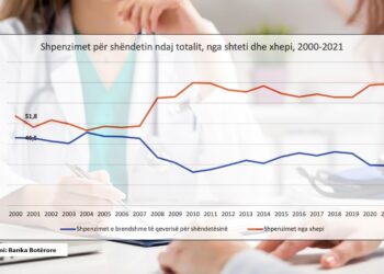 Grafiku për Shëndetësinë: Sa shpenzuan qeveritë dhe qytetarët në dy dekada, investimet dhe shërbimet