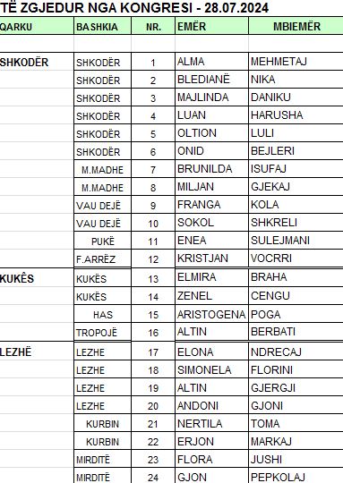 Zbulohet lista, ja kush janë anëtarët e rinj të Asamblesë Kombëtare të PS