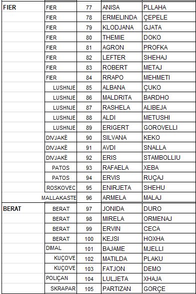 Zbulohet lista, ja kush janë anëtarët e rinj të Asamblesë Kombëtare të PS