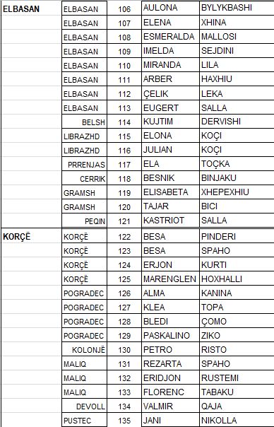Zbulohet lista, ja kush janë anëtarët e rinj të Asamblesë Kombëtare të PS