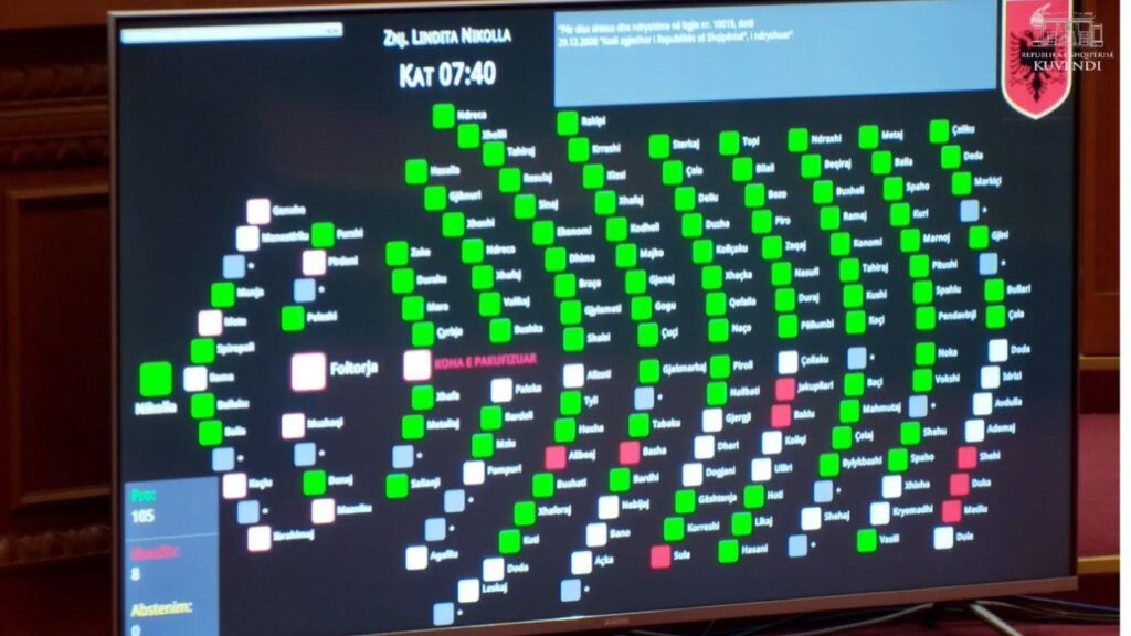 Ndryshimet në Kodin Zgjedhor, Kuvendi voton paktin PS-PD! Merr mbështetjen e 106 deputetëve