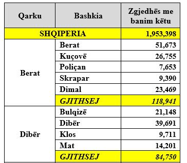 1.6 milionë këtu dhe 0.6 milionë jashtë vendit, të prirur për të votuar