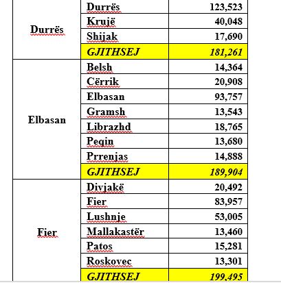 1.6 milionë këtu dhe 0.6 milionë jashtë vendit, të prirur për të votuar