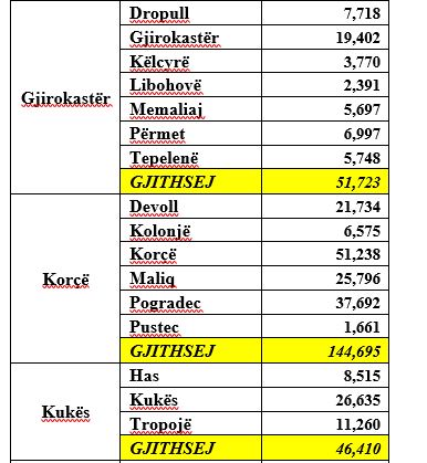 1.6 milionë këtu dhe 0.6 milionë jashtë vendit, të prirur për të votuar