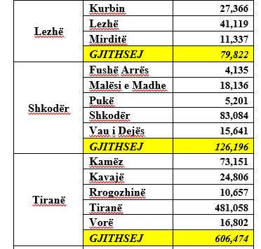 1.6 milionë këtu dhe 0.6 milionë jashtë vendit, të prirur për të votuar