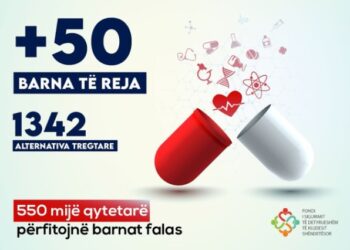 Shtohen 50 barna të rimbursueshme, 550 mijë qytetarë përfitojnë medikamente falas