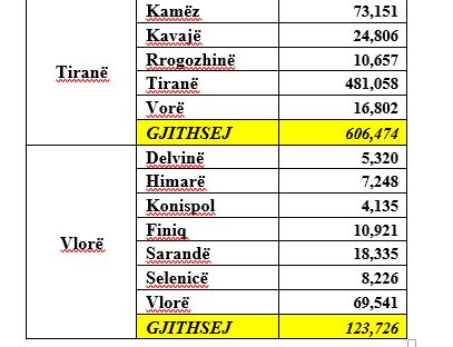 1.6 milionë këtu dhe 0.6 milionë jashtë vendit, të prirur për të votuar