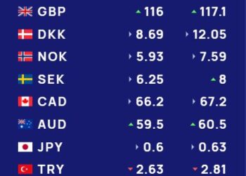 Këmbimi valutor 9 gusht/ Me sa blihen e shiten dollari dhe euro, çfarë ndodh me monedhat e tjera