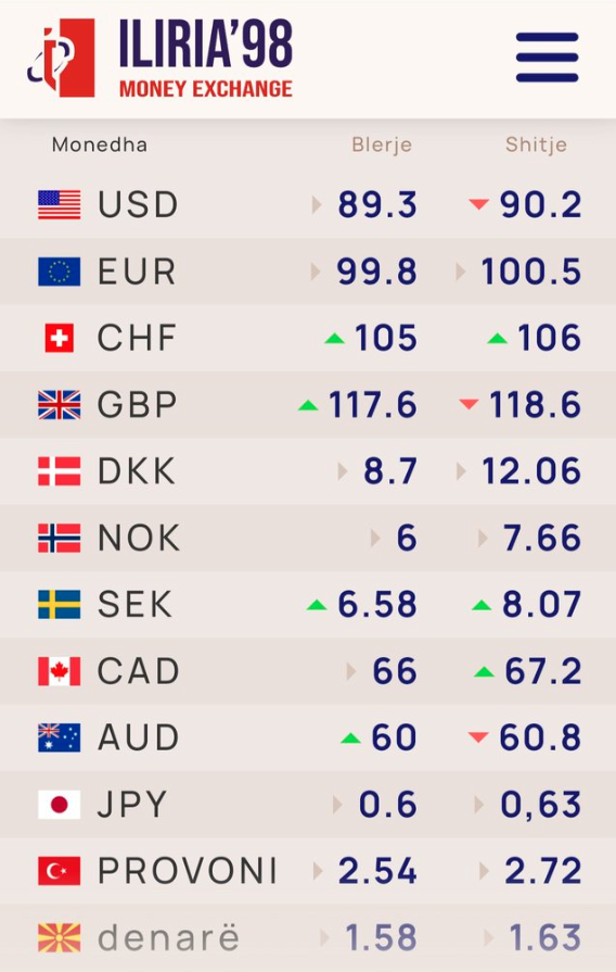 KURSI I SOTEM I KEMBIMIT VALUTOR, EURO DHE DOLLARI…