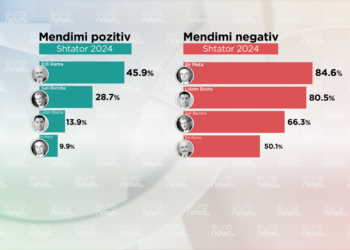 SONDAZHI / Rama kryeson mendimin pozitiv! Meta më i papëlqyeri, 84,6% mendim negativ për kreun e PL
