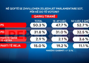 Si do votohet në qarkun e Tiranës? Gratë dhe vajzat më të prirura ndaj PS dhe partive të reja