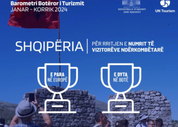 Barometri Botëror i Turizmit: Shqipëria e parë në Europë për rritjen e turistëve të huaj