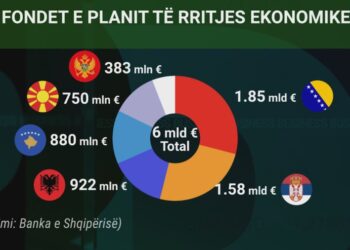 Sa do të përfitojë Shqipëria dhe ku do të shkojnë fondet e BE?