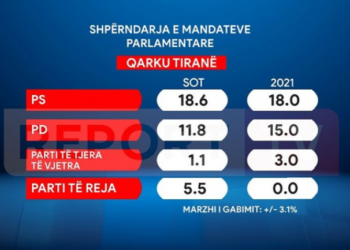 Sondazhi për Tiranën: PS fiton 19 mandate, PD humbet 3-4 deputetë. Partitë e reja, me rritje