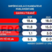 Sondazhi për Tiranën: PS fiton 19 mandate, PD humbet 3-4 deputetë. Partitë e reja, me rritje