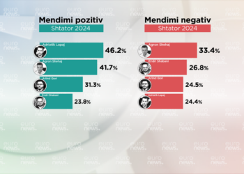 Sondazhi për “të vegjëlit”: Lapaj kryeson mendimin pozitiv, Shehaj negativ, Shabani njihet më pak