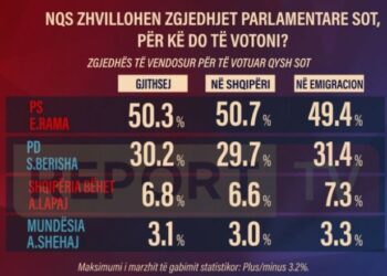 Sondazhi/ Nëse zgjedhjet bëhen sot PS merr mbi 50% të votave, surprizë Lapaj del forca e trete