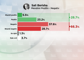Sondazhi: 7 muaj para zgjedhjeve, 66,3% e shqiptarëve nuk e duan Sali Berishën
