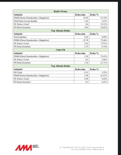 U ankua sot me krerët e degëve për censurë,  AMA nxjerr bllof Berishën, “mediat e Ramës” i japin 60% të kohës televizive